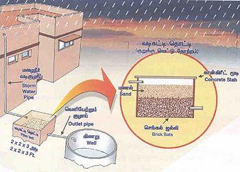 மழைநீர் சேகரிப்பு மழைநீர் சேகரிப்பு