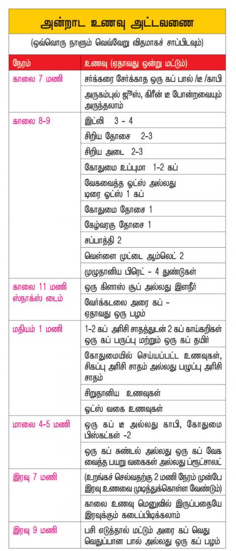 டயாபடீக் டயட் எது சரி… எது தப்பு